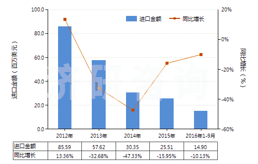 2012-2016年9月中國硫酸鉀(HS31043000)進(jìn)口總額及增速統(tǒng)計(jì)